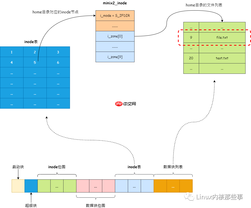 图解 Linux 文件系统