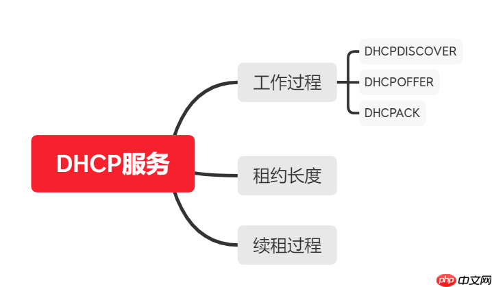 DHCP