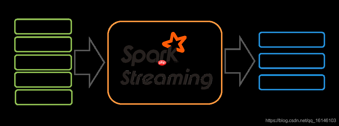 Spark Streaming 快速入门系列(1) | Spark Streaming 的简单介绍！