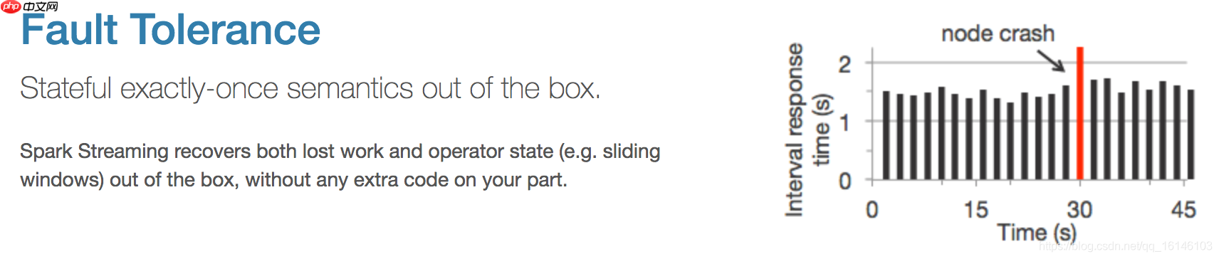 Spark Streaming 快速入门系列(1) | Spark Streaming 的简单介绍！