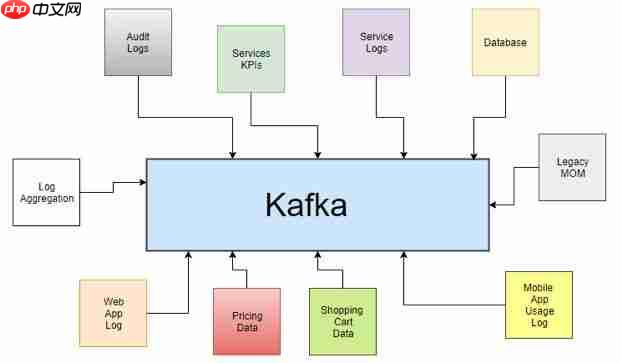 详解Kafka：大数据开发最火的核心技术