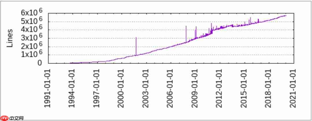 Wine 项目代码接近 600 万行
