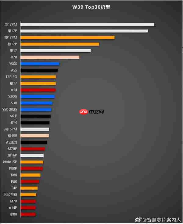 最新中国手机单品销量TOP 30：苹果小米瓜分前五