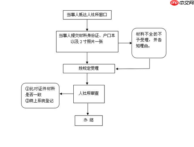 失业证如何更新信息_失业证信息更新的具体步骤