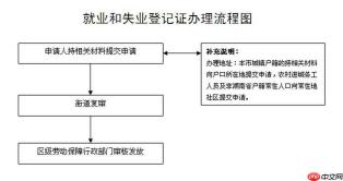 失业证如何申领补贴_失业证相关补贴的申领流程
