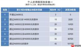 劳务报酬所得个税如何计算_劳务报酬所得个税计算方法详解。