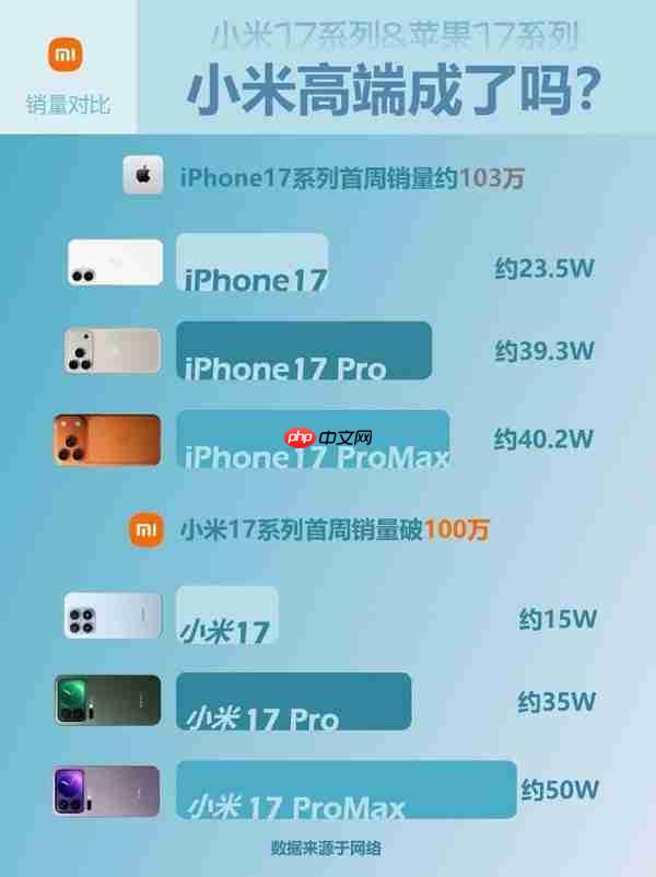 苹果、小米17系列首周销量对比:小米高端真成了?