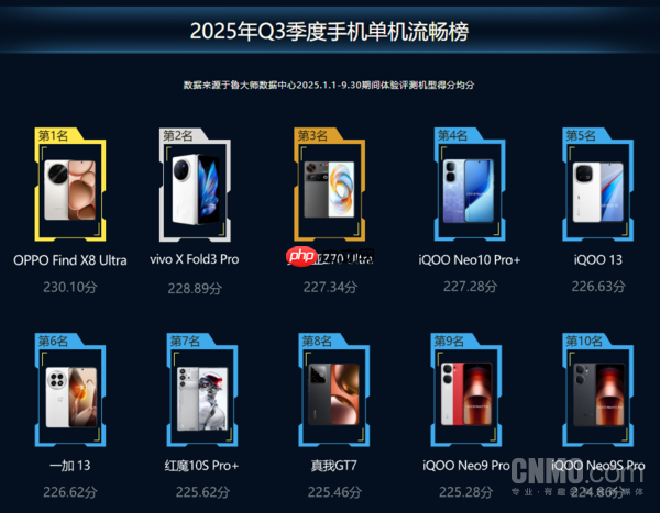 三季度鲁大师手机榜公布！Find X8 Ultra成最流畅手机