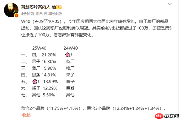 10月第1周中国手机品牌份额排名:小米力压苹果夺冠