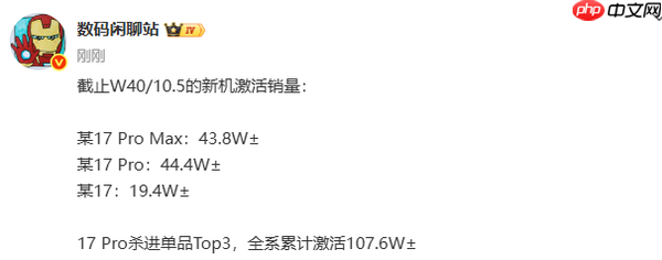 小米17系列最新销量曝光：达107万部 标准版占比19%
