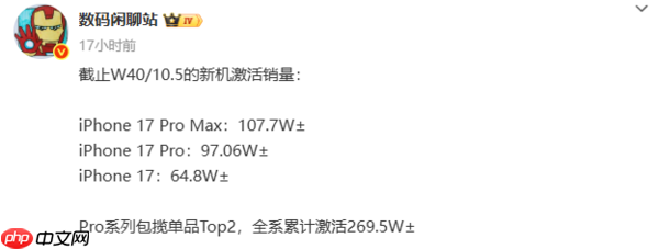 曝iPhone 17系列最新激活销量:Pro Max超100万台