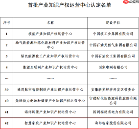 海尔获批筹建的家电业知识产权运营中心正式被国家认定