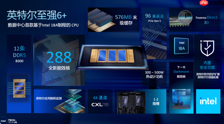 创纪录的288核至强服务器CPU,为什么离不开Intel 18A?