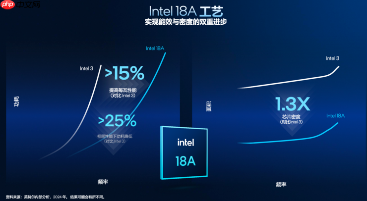 创纪录的288核至强服务器CPU,为什么离不开Intel 18A?
