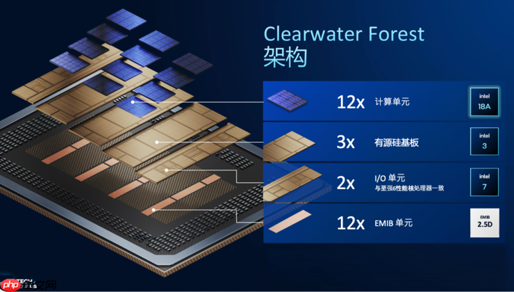 创纪录的288核至强服务器CPU,为什么离不开Intel 18A?