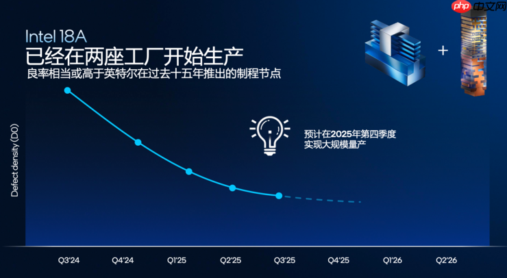 创纪录的288核至强服务器CPU,为什么离不开Intel 18A?