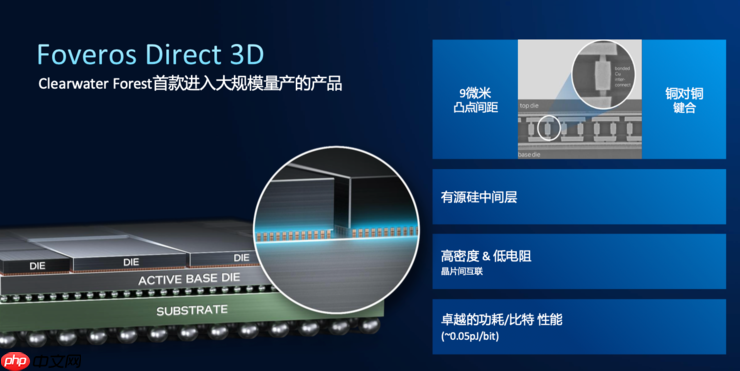 创纪录的288核至强服务器CPU,为什么离不开Intel 18A?