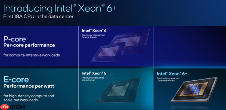 创纪录的288核至强服务器CPU,为什么离不开Intel 18A?