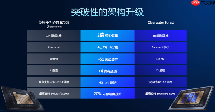 创纪录的288核至强服务器CPU,为什么离不开Intel 18A?
