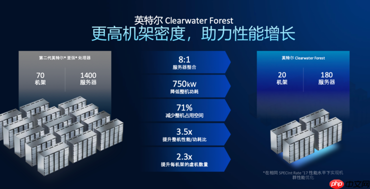 创纪录的288核至强服务器CPU,为什么离不开Intel 18A?