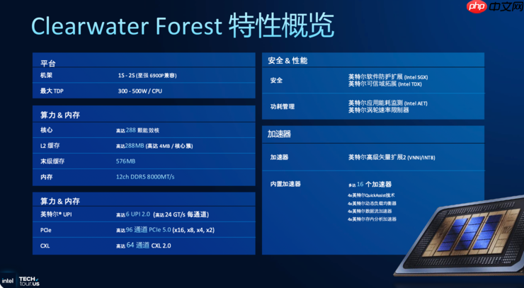 创纪录的288核至强服务器CPU,为什么离不开Intel 18A?