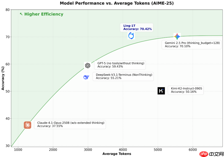 连续发布两款万亿参数模型，蚂蚁 AI 来势汹汹