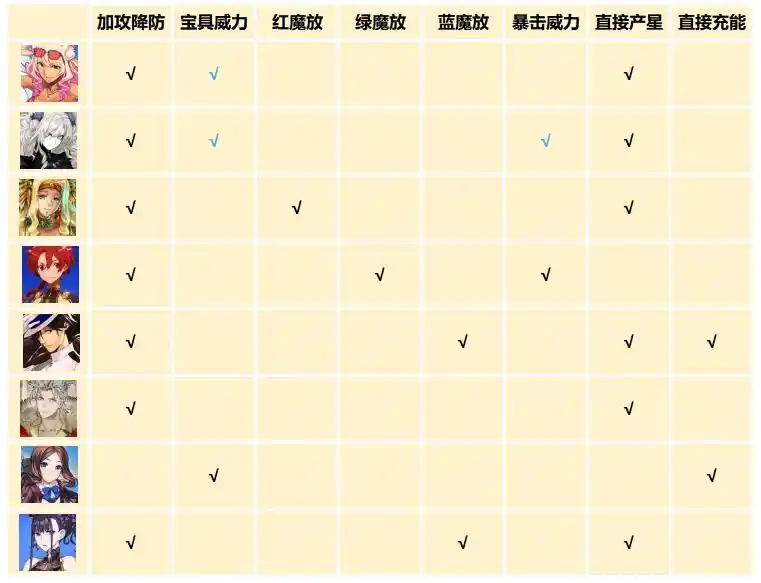 FGO骑阶插件和绊加成礼装收益从者一览-FGO骑阶插件和绊加成礼装收益从者有哪些