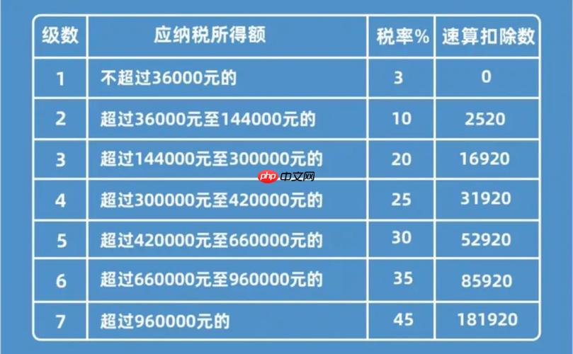 个人所得税税率表怎么使用_个人所得税税率表使用详细步骤。