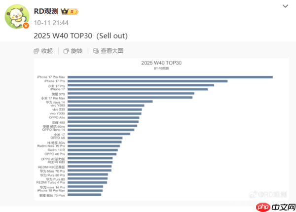 最新国内手机周销量TOP30揭晓:苹果小米占据前三