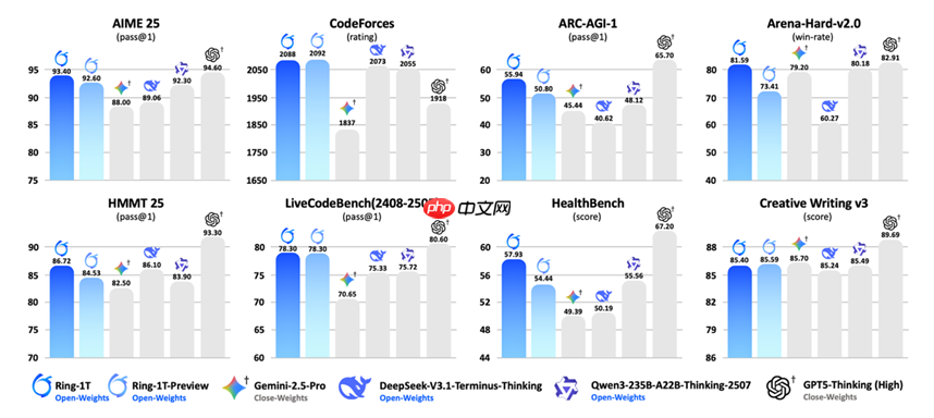 蚂蚁发布并开源万亿参数思考模型Ring-1T,综合能力逼近GPT-5