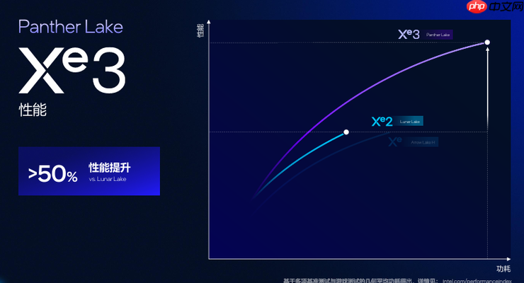 高性能+高能效,英特尔Panther Lake「均衡设计」的绝招