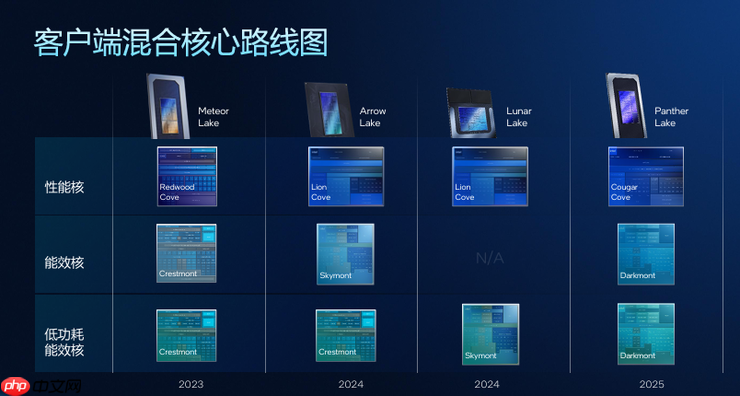 高性能+高能效,英特尔Panther Lake「均衡设计」的绝招
