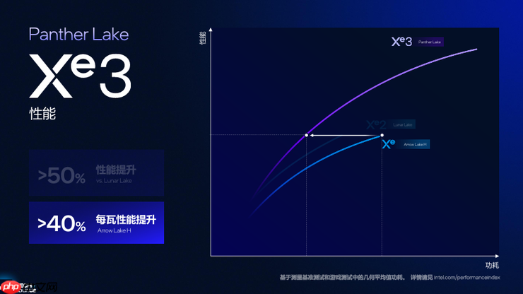 高性能+高能效,英特尔Panther Lake「均衡设计」的绝招