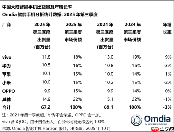 Q3國(guó)內(nèi)手機(jī)市場(chǎng)出貨量排名：vivo以1180萬(wàn)臺(tái)位居第一