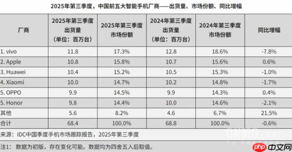 Q3國(guó)內(nèi)手機(jī)市場(chǎng)出貨量排名：vivo以1180萬(wàn)臺(tái)位居第一