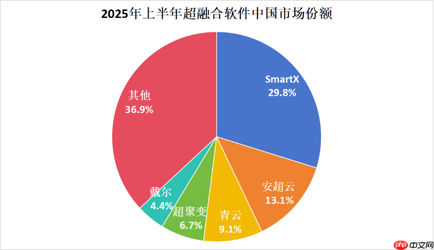 超融合选型避坑指南:从IDC报告看软件、全栈、整体市场的取舍之道
