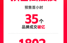 天猫双11预售首小时 35个品牌成交破亿，1802个品牌翻倍，均超去年同周期