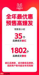 天猫双11预售首小时 35个品牌成交破亿，1802个品牌翻倍，均超去年同周期