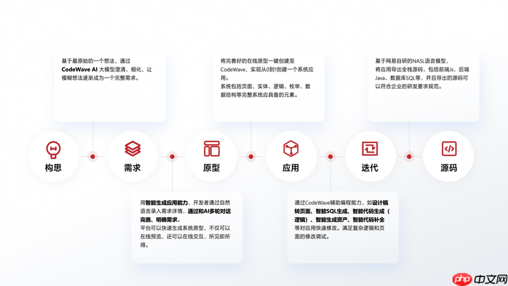 网易CodeWave发布人工智能开发能力,全面升级企业智能研发新模式