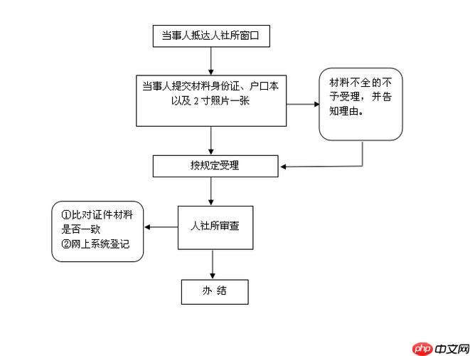 失业证和社保关系是什么_失业证与社保的关联详解