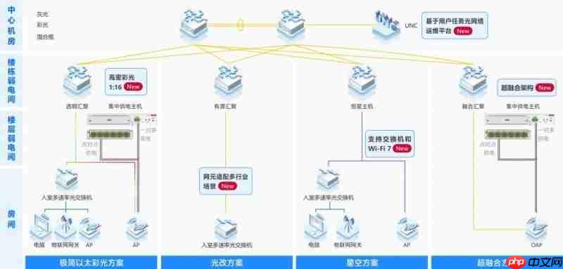 锐捷极简以太彩光网络4.0再添新翼,“超融合”方案创新而来
