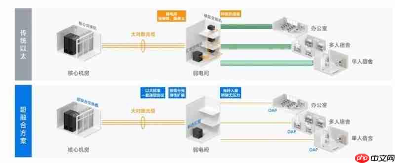 锐捷极简以太彩光网络4.0再添新翼,“超融合”方案创新而来