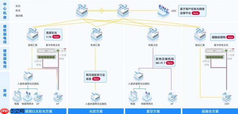 锐捷极简以太彩光网络4.0再添新翼，“超融合”方案创新而来