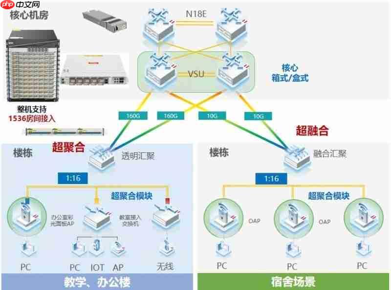 锐捷极简以太彩光网络4.0再添新翼,“超融合”方案创新而来