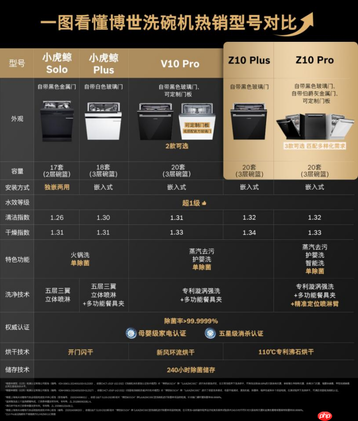 洗净烘存,洁净加倍,博世家电多款洗碗机双十一优惠来袭