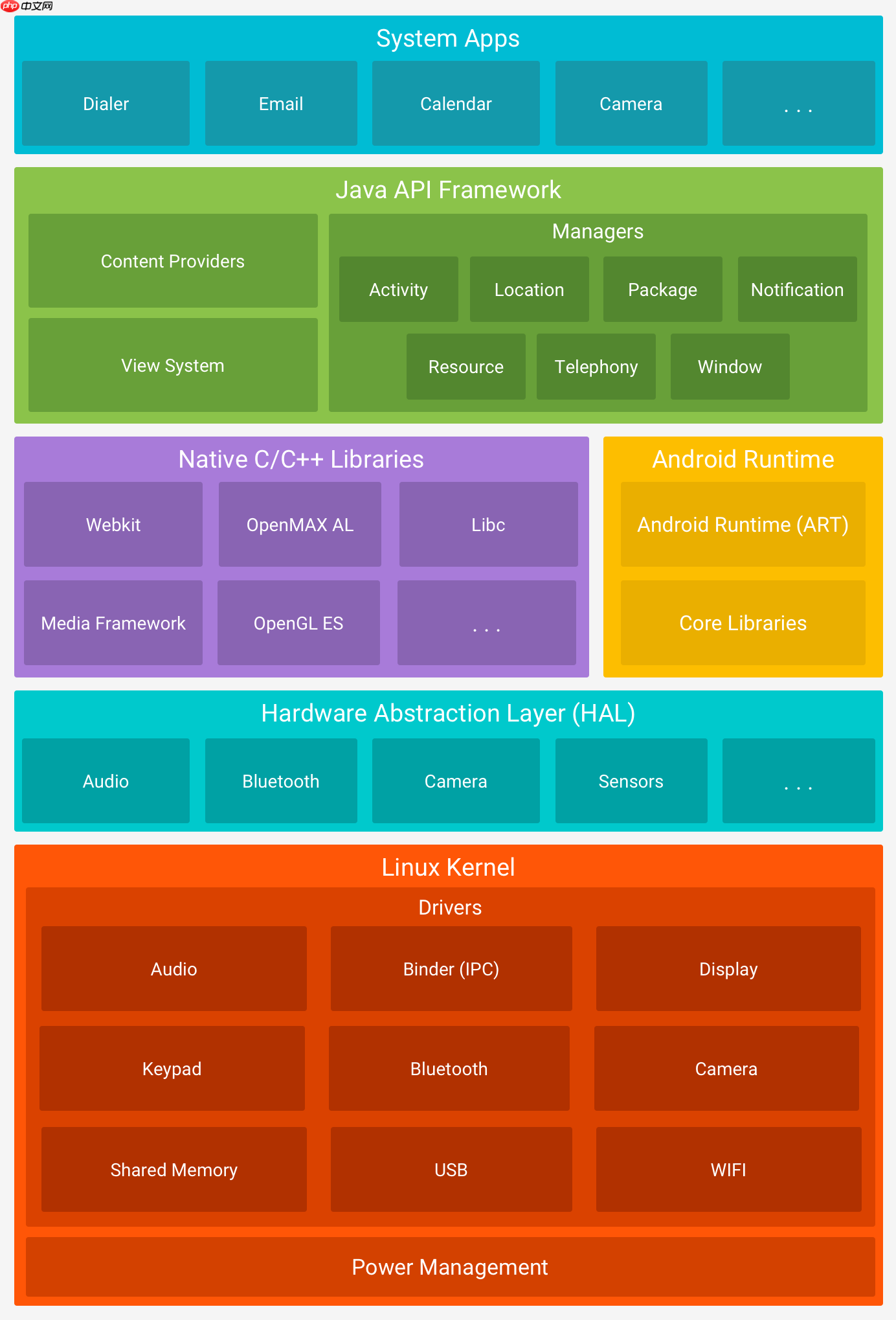 Android 进入Android世界