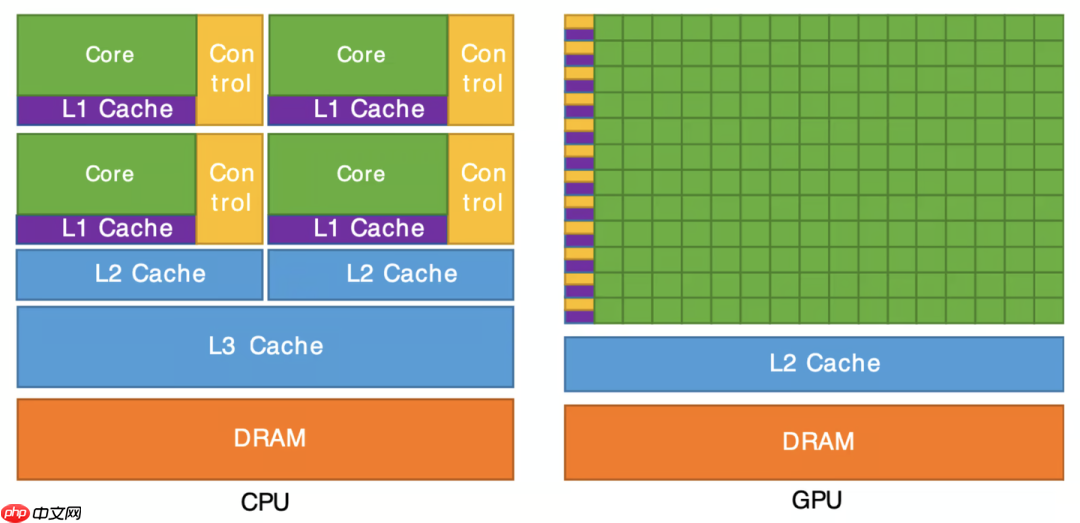 每个程序员都应该了解的GPU工作原理:从硬件到架构