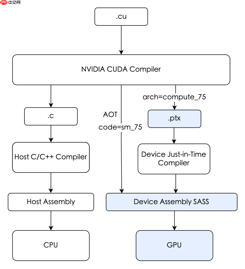 每个程序员都应该了解的GPU工作原理:从硬件到架构