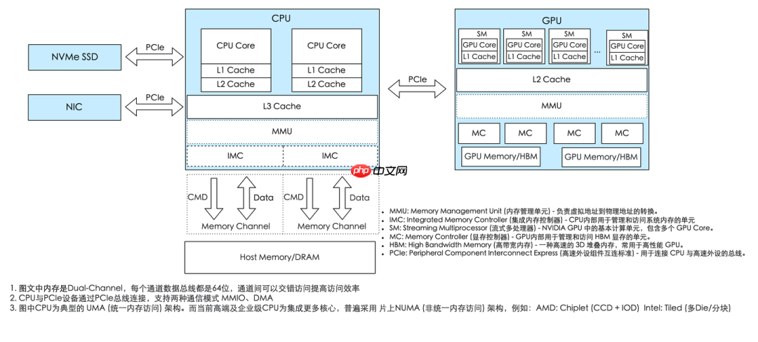 每个程序员都应该了解的GPU工作原理:从硬件到架构