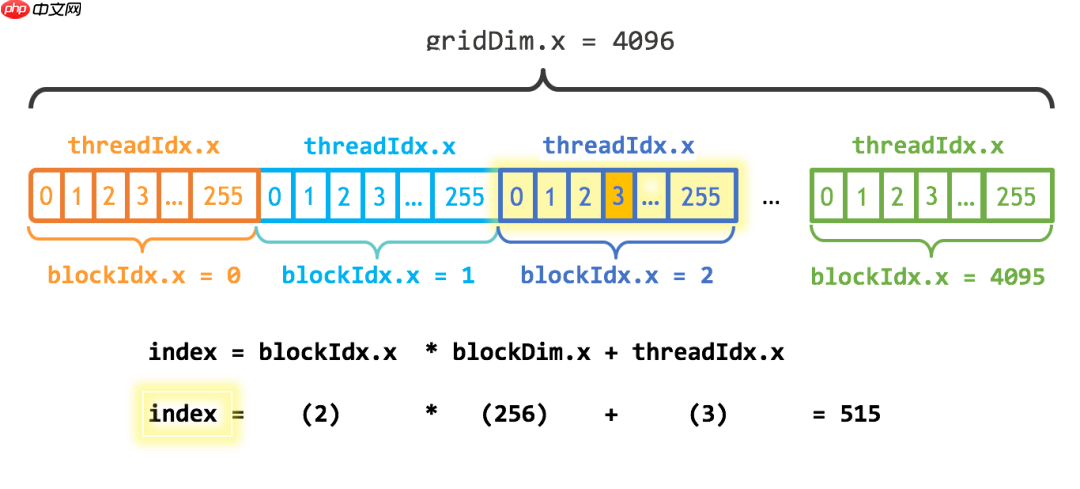每个程序员都应该了解的GPU工作原理:从硬件到架构